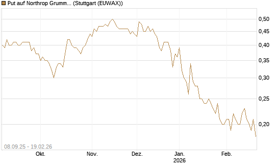 Put auf Northrop Grumman [J.P. Morgan Structured Products B.V.] Chart