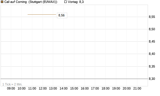 Call auf Corning [J.P. Morgan Structured Products B.V.] Chart