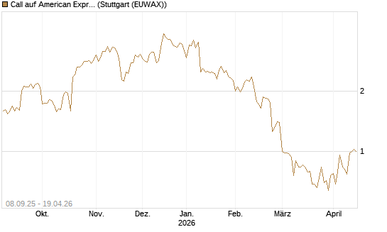 Call auf American Express [J.P. Morgan Structured Products B.V.] Chart