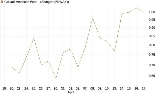 Call auf American Express [J.P. Morgan Structured Products B.V.] Chart