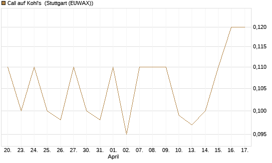 Call auf Kohl's [J.P. Morgan Structured Products B.V.] Chart