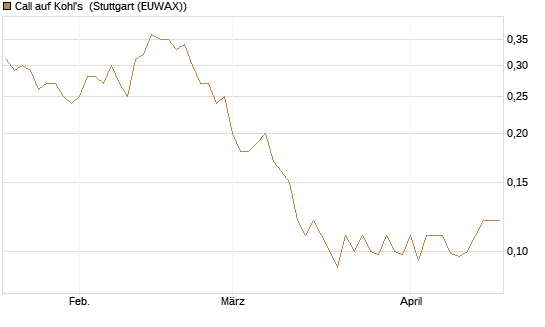Call auf Kohl's [J.P. Morgan Structured Products B.V.] Chart