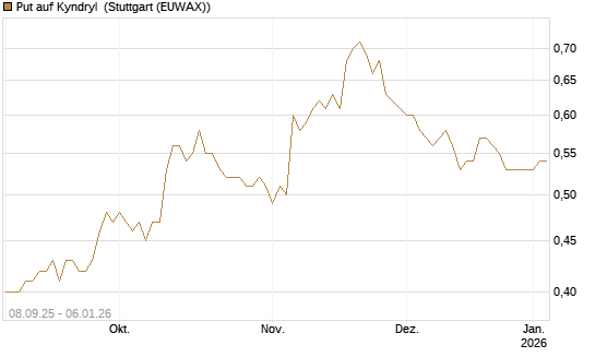 Put auf Kyndryl [J.P. Morgan Structured Products B.V.] Chart