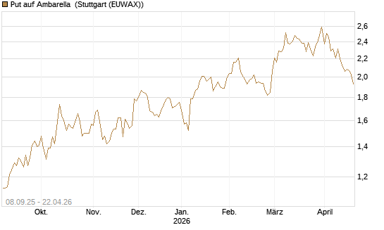 Put auf Ambarella [J.P. Morgan Structured Products B.V.] Chart