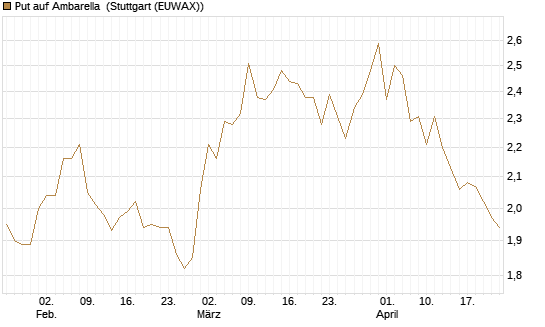 Put auf Ambarella [J.P. Morgan Structured Products B.V.] Chart