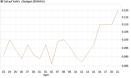 Call auf Kohl's [J.P. Morgan Structured Products B.V.] Chart