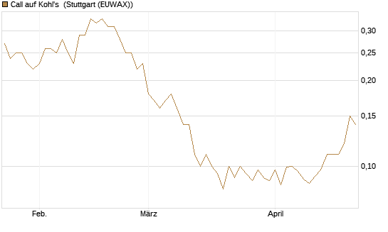 Call auf Kohl's [J.P. Morgan Structured Products B.V.] Chart