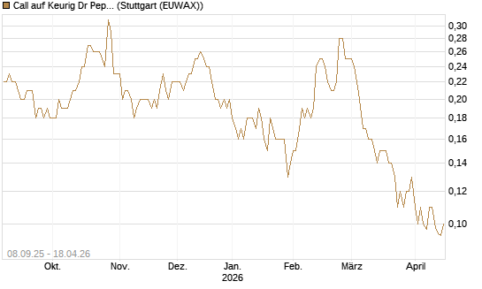 Call auf Keurig Dr Pepper [J.P. Morgan Structured Products B.V.] Chart