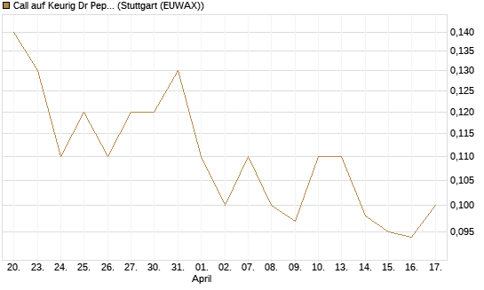 Call auf Keurig Dr Pepper [J.P. Morgan Structured Products B.V.] Chart