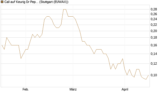 Call auf Keurig Dr Pepper [J.P. Morgan Structured Products B.V.] Chart