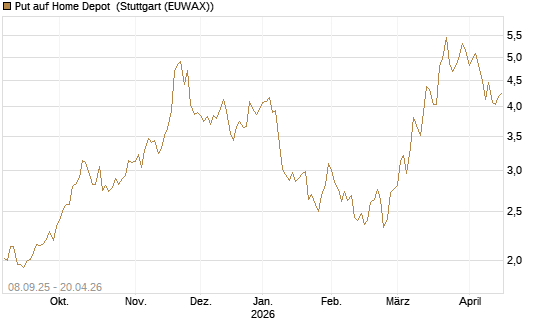 Put auf Home Depot [J.P. Morgan Structured Products B.V.] Chart