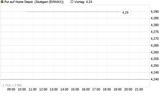 Put auf Home Depot [J.P. Morgan Structured Products B.V.] Chart