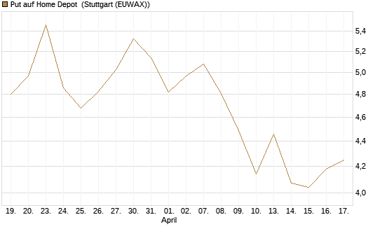 Put auf Home Depot [J.P. Morgan Structured Products B.V.] Chart
