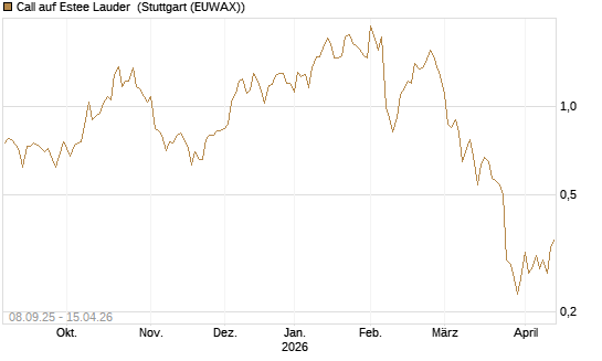 Call auf Estee Lauder [J.P. Morgan Structured Products B.V.] Chart