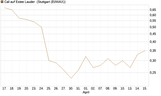 Call auf Estee Lauder [J.P. Morgan Structured Products B.V.] Chart