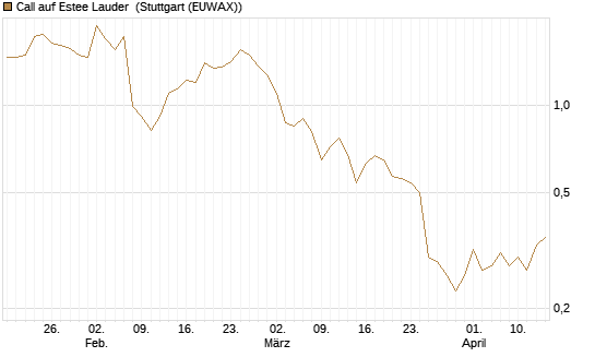 Call auf Estee Lauder [J.P. Morgan Structured Products B.V.] Chart