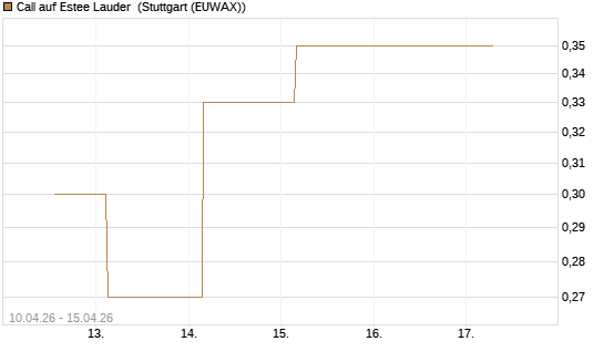 Call auf Estee Lauder [J.P. Morgan Structured Products B.V.] Chart