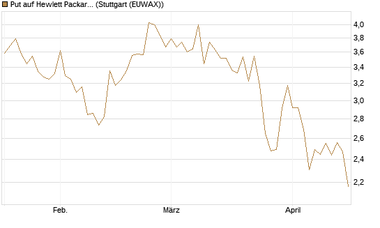 Put auf Hewlett Packard Enterprise Company [J.P. Morgan Structured Products B.V.] Chart