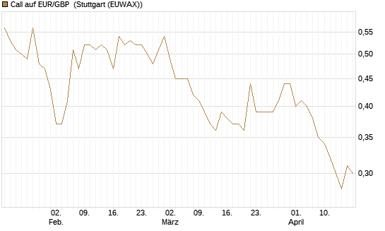 Call auf EUR/GBP [J.P. Morgan Structured Products B.V.] Chart
