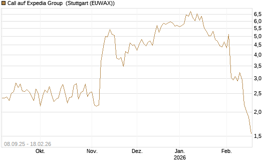 Call auf Expedia Group [J.P. Morgan Structured Products B.V.] Chart