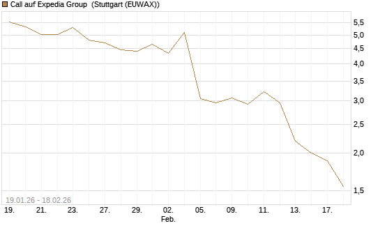 Call auf Expedia Group [J.P. Morgan Structured Products B.V.] Chart