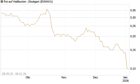 Put auf Halliburton [J.P. Morgan Structured Products B.V.] Chart