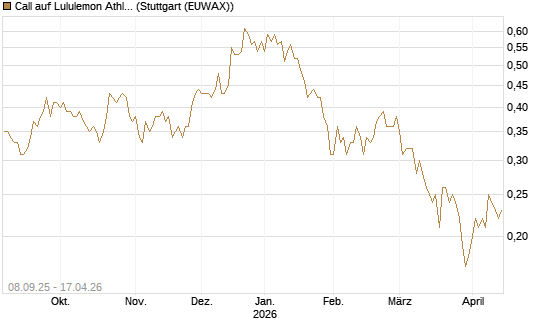 Call auf Lululemon Athletica [J.P. Morgan Structured Products B.V.] Chart