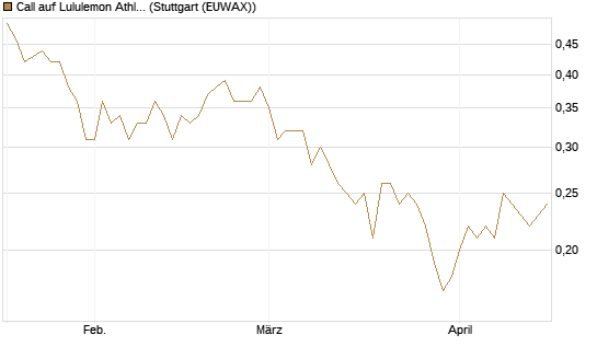 Call auf Lululemon Athletica [J.P. Morgan Structured Products B.V.] Chart