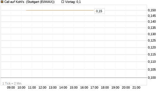 Call auf Kohl's [J.P. Morgan Structured Products B.V.] Chart