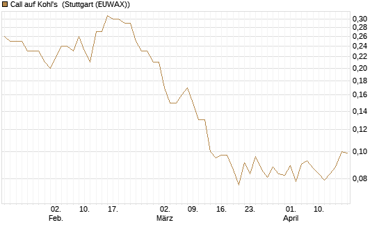 Call auf Kohl's [J.P. Morgan Structured Products B.V.] Chart