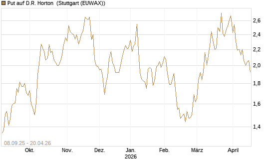 Put auf D.R. Horton [J.P. Morgan Structured Products B.V.] Chart