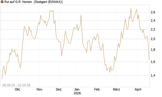 Put auf D.R. Horton [J.P. Morgan Structured Products B.V.] Chart