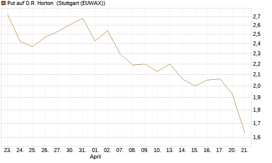 Put auf D.R. Horton [J.P. Morgan Structured Products B.V.] Chart