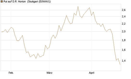 Put auf D.R. Horton [J.P. Morgan Structured Products B.V.] Chart
