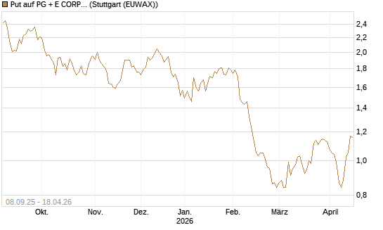 Put auf PG + E CORP. [J.P. Morgan Structured Products B.V.] Chart