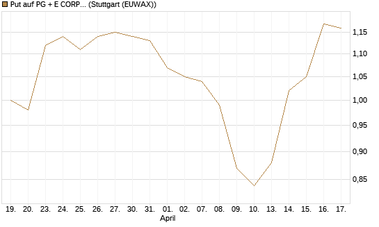 Put auf PG + E CORP. [J.P. Morgan Structured Products B.V.] Chart