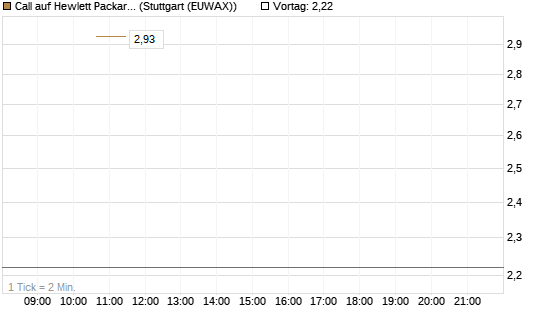 Call auf Hewlett Packard Enterprise Company [J.P. Morgan Structured Products B.V.] Chart