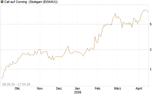 Call auf Corning [J.P. Morgan Structured Products B.V.] Chart