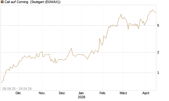 Call auf Corning [J.P. Morgan Structured Products B.V.] Chart