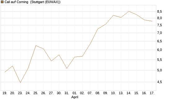 Call auf Corning [J.P. Morgan Structured Products B.V.] Chart