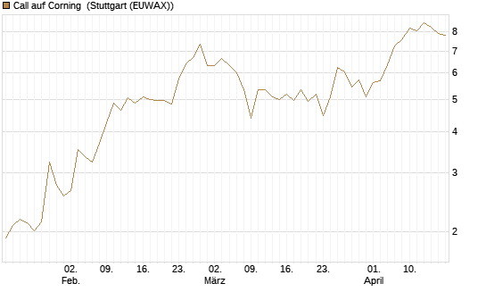 Call auf Corning [J.P. Morgan Structured Products B.V.] Chart