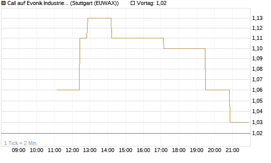 Call auf Evonik Industries [UniCredit Bank GmbH] Chart