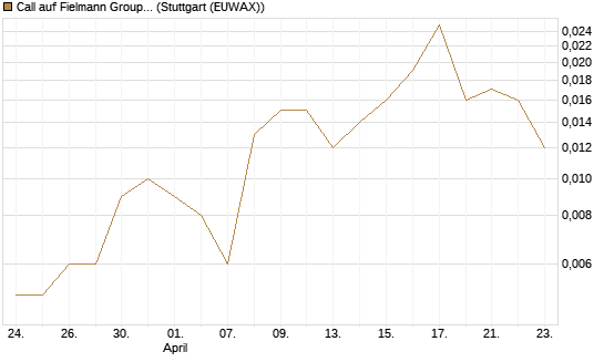 Call auf Fielmann Group [UniCredit Bank GmbH] Chart