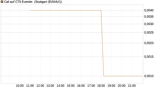 Call auf CTS Eventim [UniCredit Bank GmbH] Chart