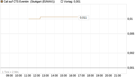 Call auf CTS Eventim [UniCredit Bank GmbH] Chart
