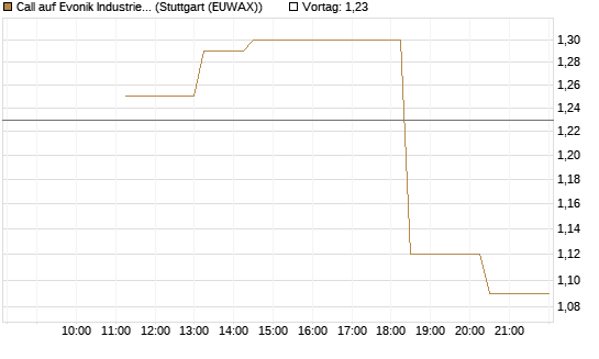 Call auf Evonik Industries [UniCredit Bank GmbH] Chart