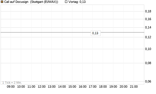Call auf Docusign [UniCredit Bank GmbH] Chart