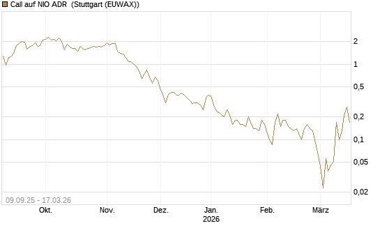 Call auf NIO ADR [UniCredit Bank GmbH] Chart