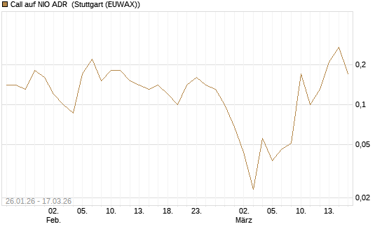 Call auf NIO ADR [UniCredit Bank GmbH] Chart