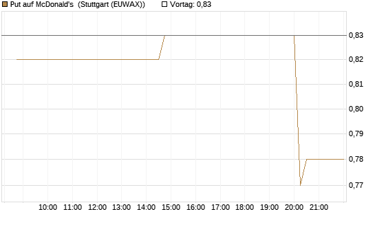 Put auf McDonald's [UniCredit Bank GmbH] Chart